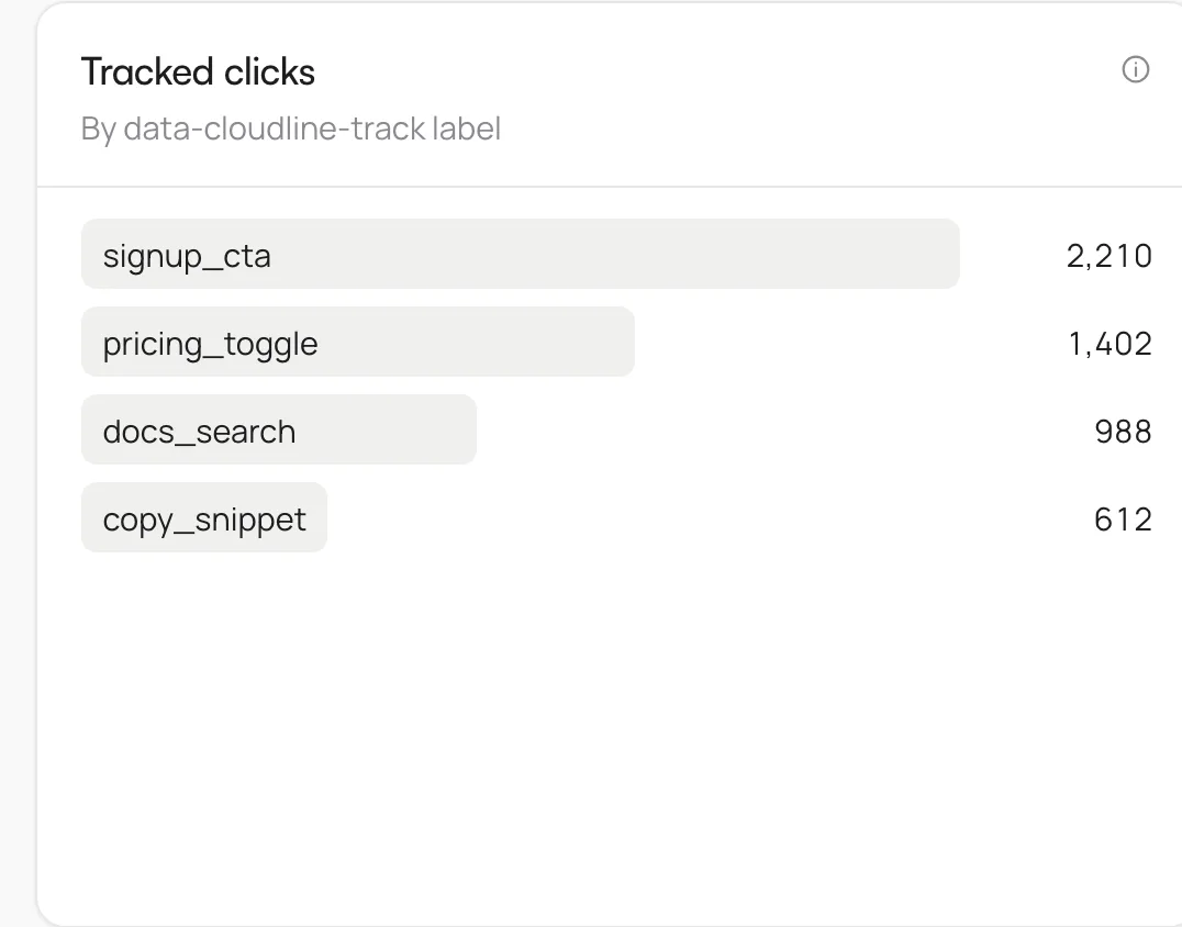 Tracked clicks card grouped by label
