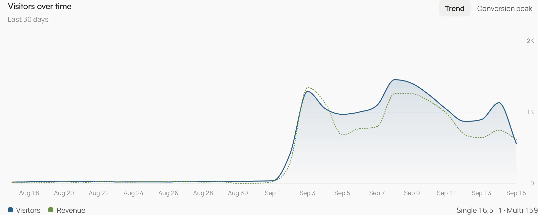Cloudline visitors-over-time chart