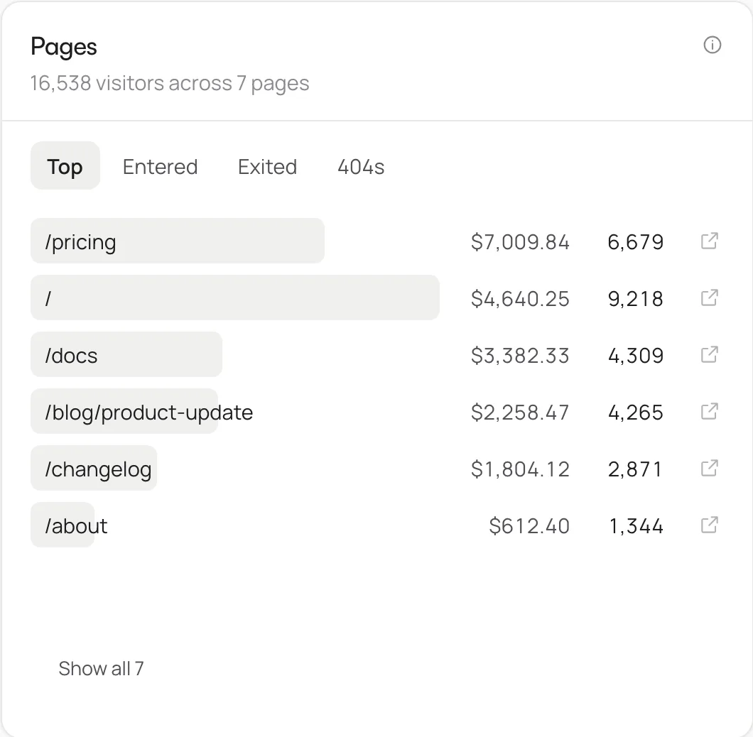 Pages card listing top pages
