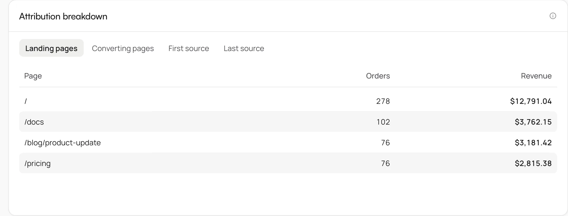 Attribution breakdown table