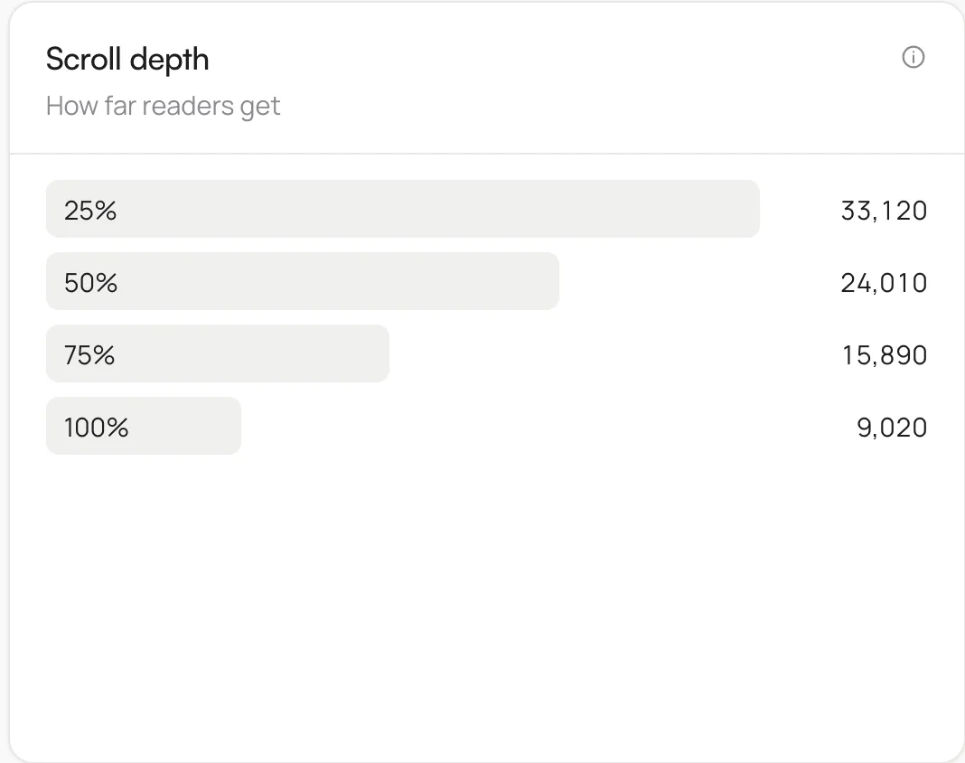 Scroll depth card